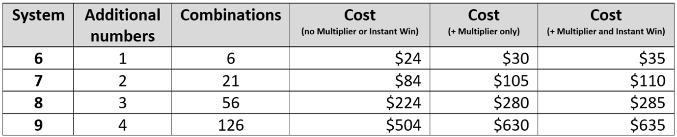 Cash Pot - System Wagering price combinations