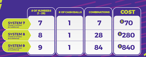System wagering price combinations - Win for Life